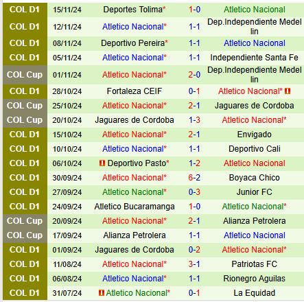 Independiente Medellin giăng bẫy tiếp đón Atletico Nacional 4 Trận Siêu Kinh Điển: Independiente Medellin Đối Đầu Với Atletico Nacional